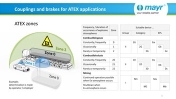 Couplings and brakes for ATEX applications