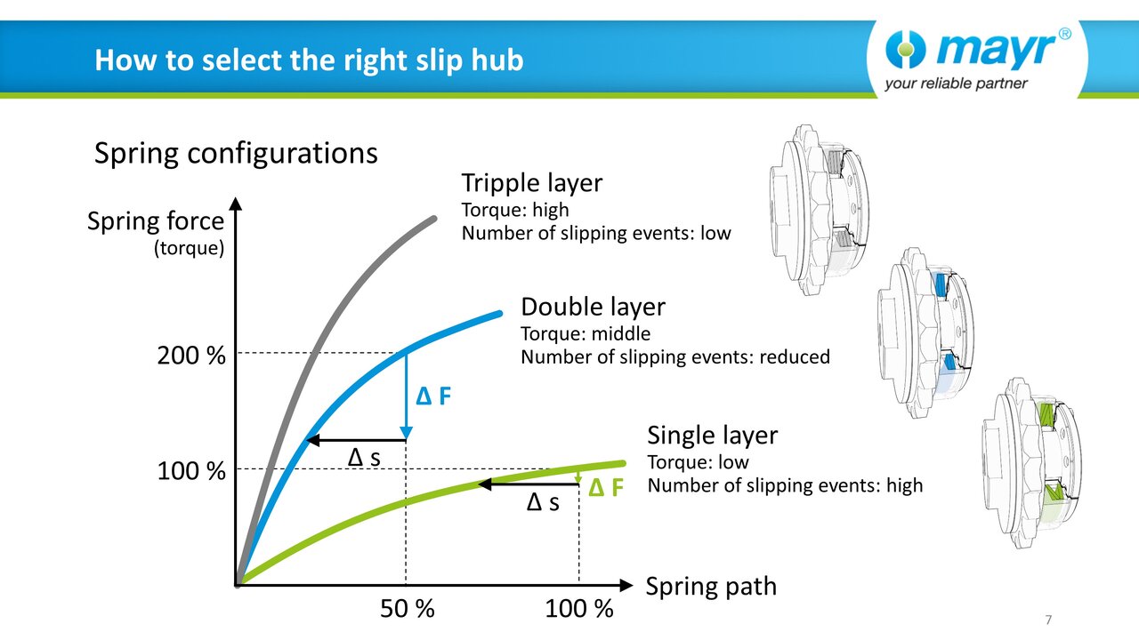 Web seminar "How to select the right slip hub" (EN)