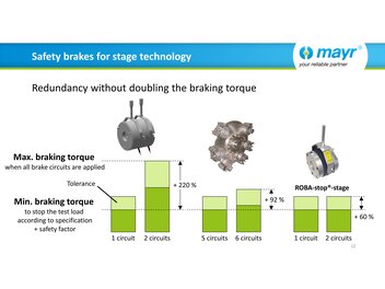 Safety brakes for stage technology - Redundancy without doubling the braking torque