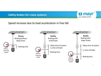 Safety brakes for crane systems
