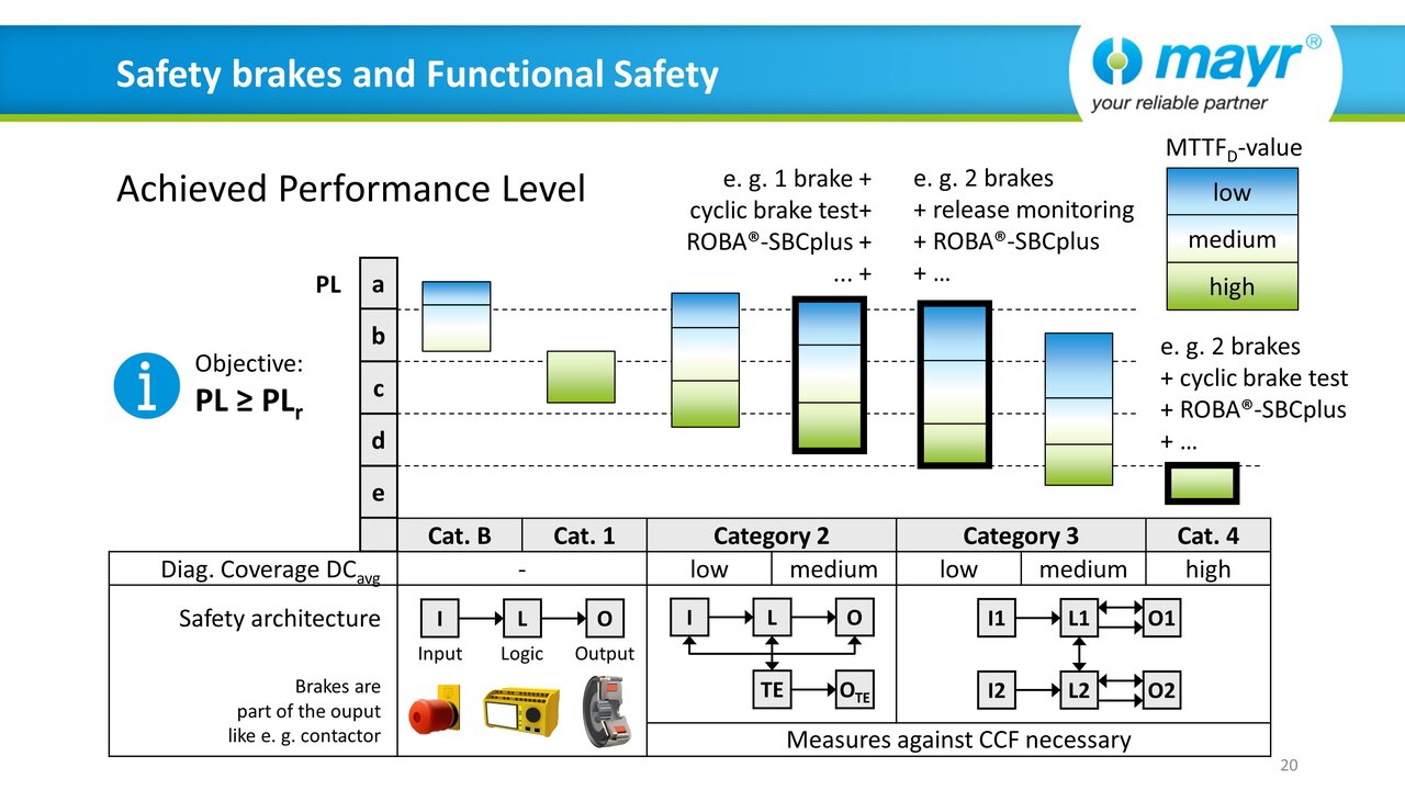 Web seminar "Safety brakes and Functional Safety according to EN ISO 13849" (EN)